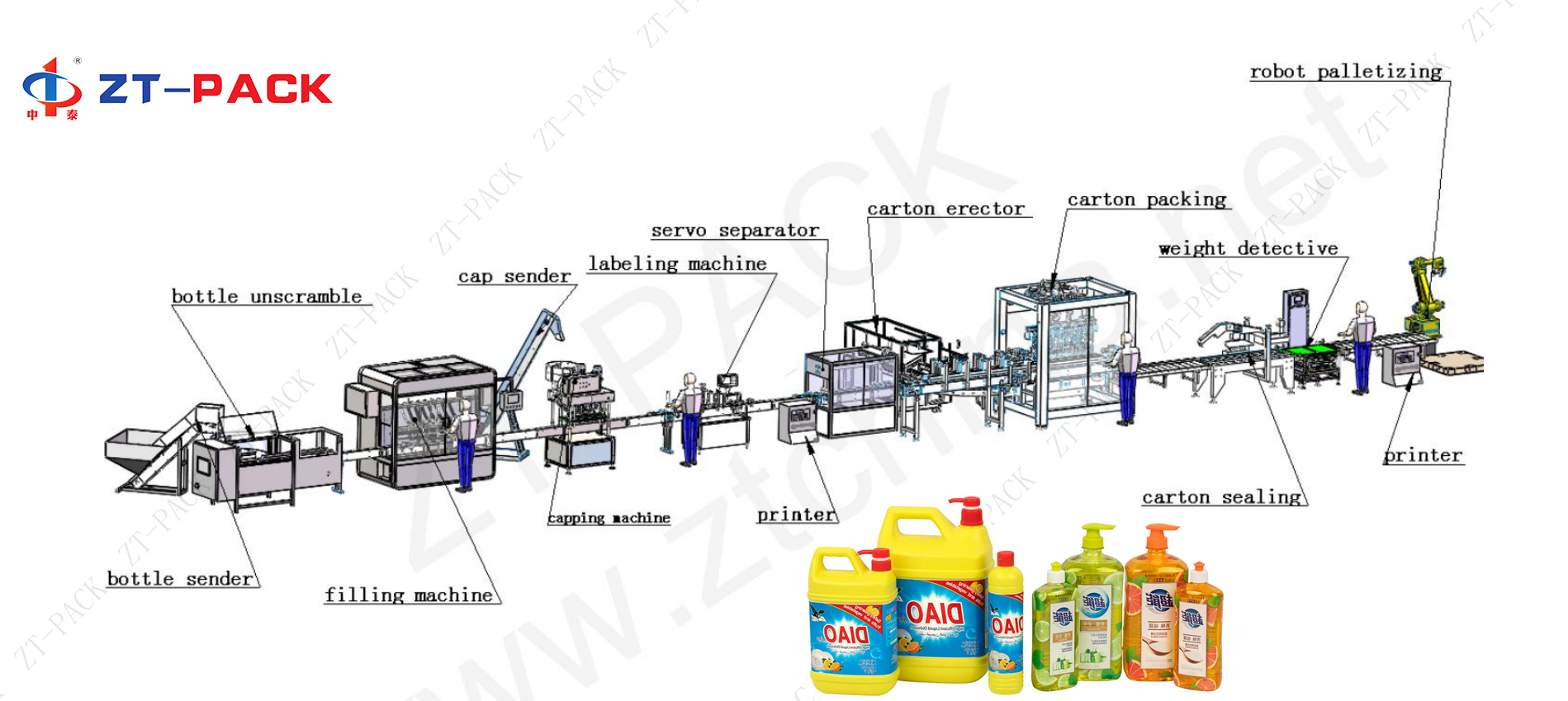 Линия упаковочной машины для наполнения жидкого мыла от китайского  производителя - Jiangsu Zhongtai Packing Machinery Co., Ltd.